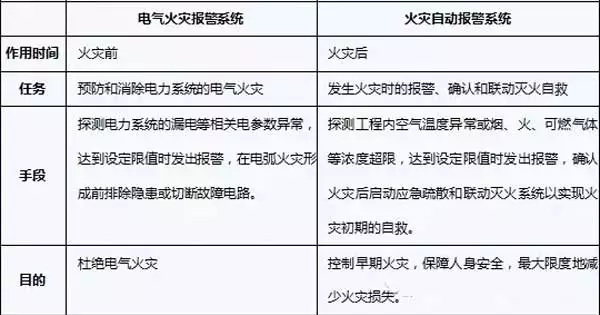 火災自動報警系統和電氣火災報警系統的區別