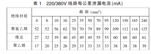 剩余電流式電氣火災監控探測器的報警值設置范圍的討論研究