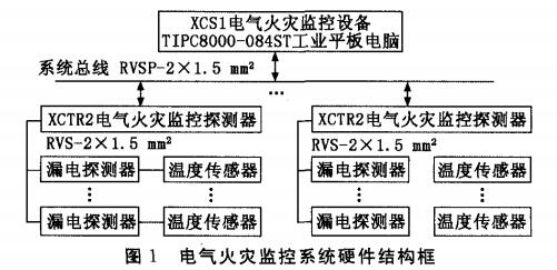 基于工業平板電腦的電氣火災監控系統設計