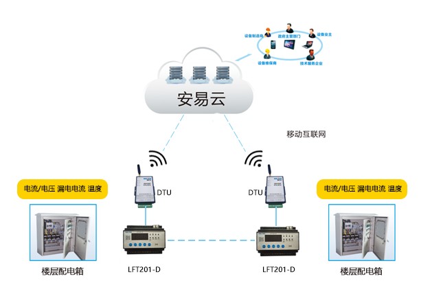 電氣火災(zāi)隱患預(yù)警平臺 先進(jìn)的智慧用電安全管理系統(tǒng)-力安科技