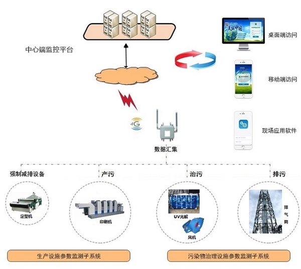 企業工況自動監控系統-工況自動監控設施