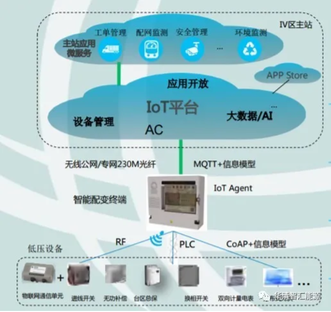 配電房物聯網化智能運維平臺