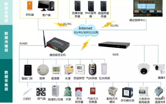 變電站(所)、配電室智能綜合監(jiān)控系統(tǒng)(輕松實(shí)現(xiàn)變電站(所)、配電室綜合監(jiān)控的智能化、集約化管控)