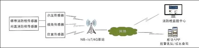 智慧消火栓壓力監測系統（如何實現消防栓壓力在線監測）