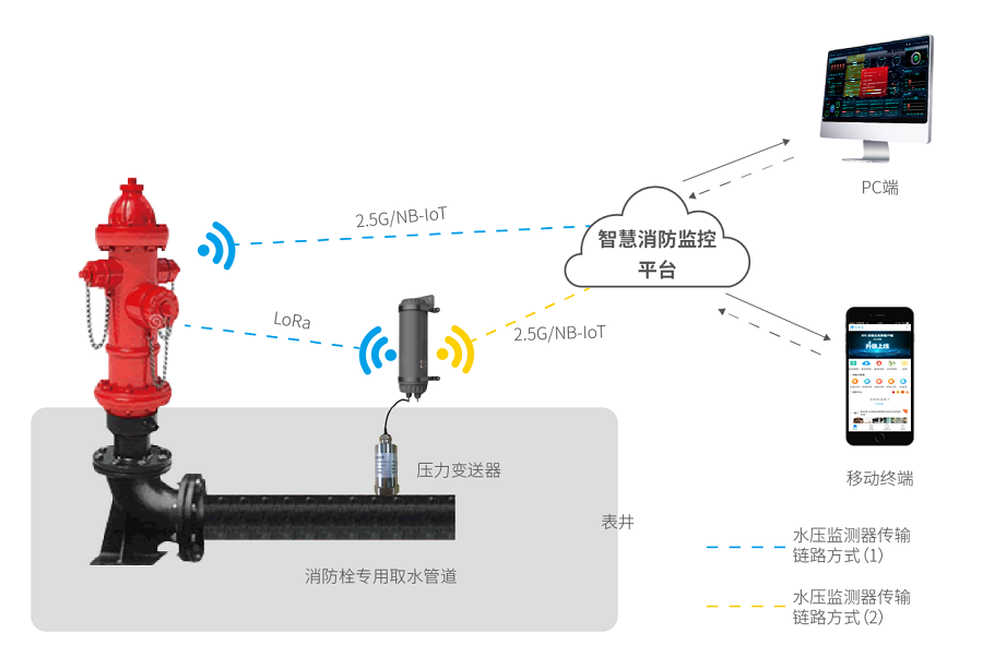 智能消火栓實(shí)時(shí)遠(yuǎn)程監(jiān)控系統(tǒng)-消火栓智能無線遠(yuǎn)程監(jiān)控方案