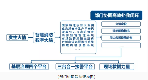 玉環市智慧消防：智慧消防預警防控，推動消防安全精密智控、閉環管控、全程可控