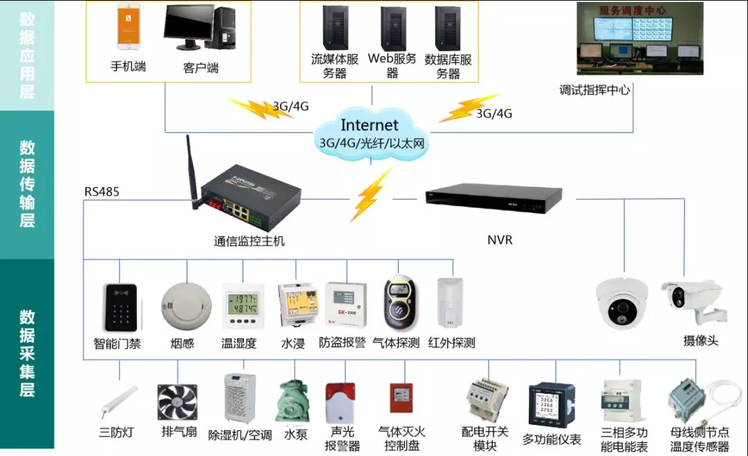 智能配電房監控系統-配電房環境監控平臺-配電室綜合監控