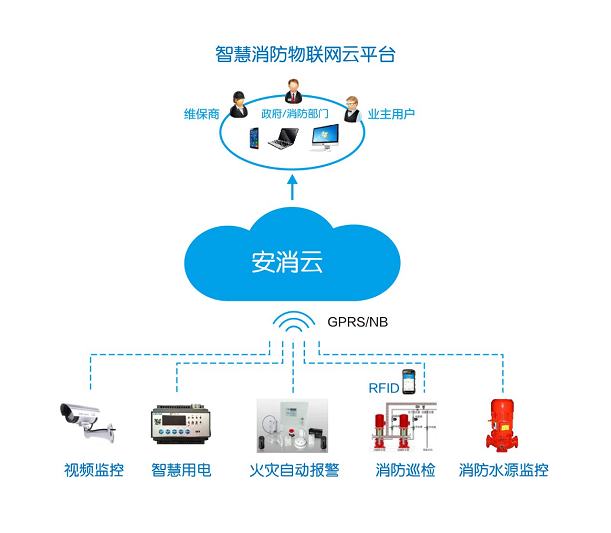 智慧消防智能探測報警設(shè)備(智慧消防報警系統(tǒng)中的前端探測設(shè)備)