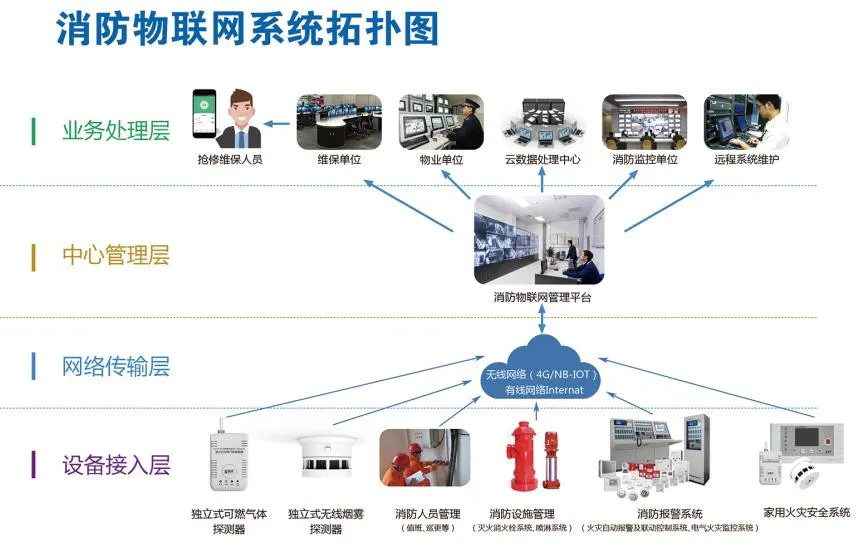 消防物聯網采集系統(一種基于物聯網的消防系統)