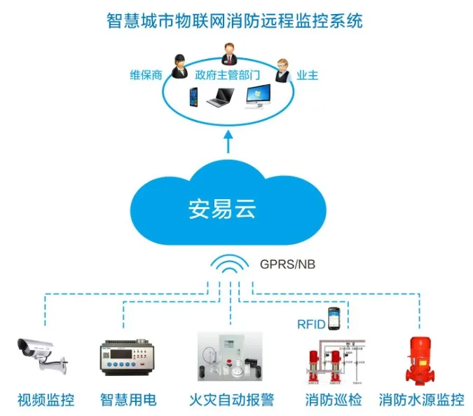 遠程智能火災監控報警系統(一種遠程消防智能監控系統)