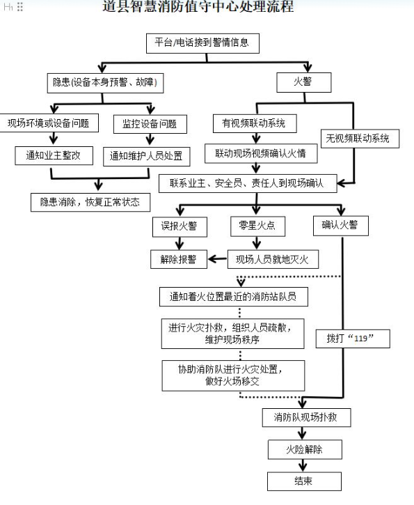 道縣智慧消防值守中心處理流程