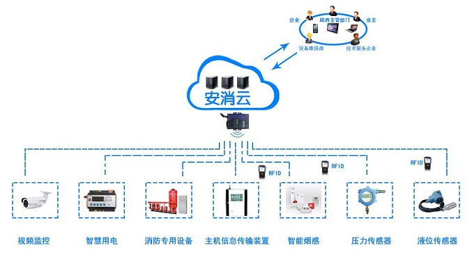 消防設施物聯網系統