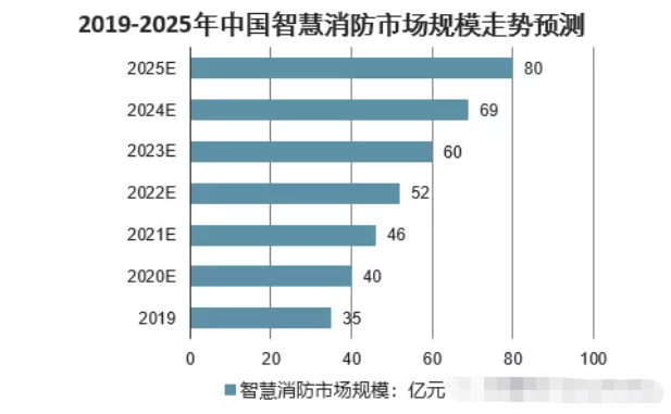 2019-2025年中國智慧消防市場規模及預測.png