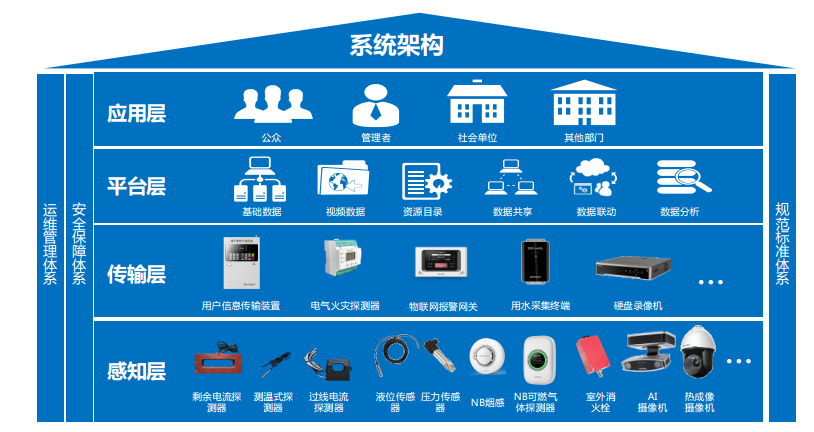 智慧消防架構(gòu)圖