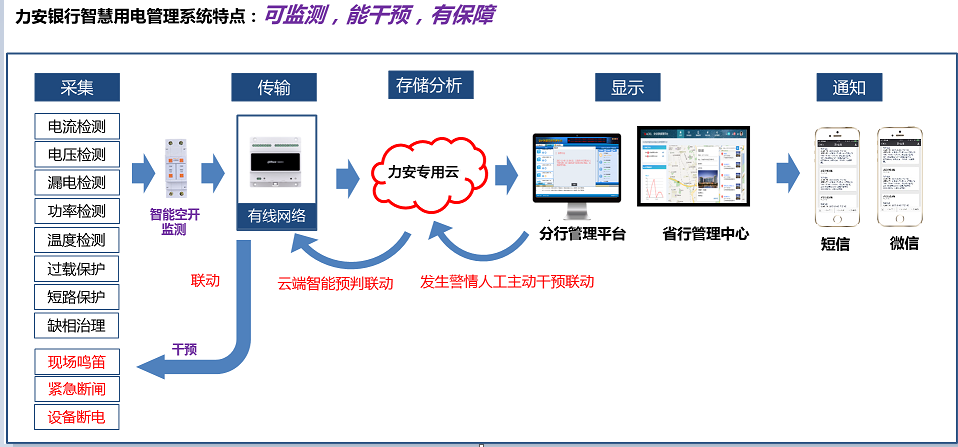 力安科技智慧用電系統