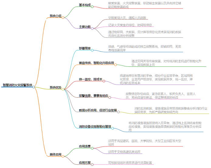 智慧消防火災報警系統